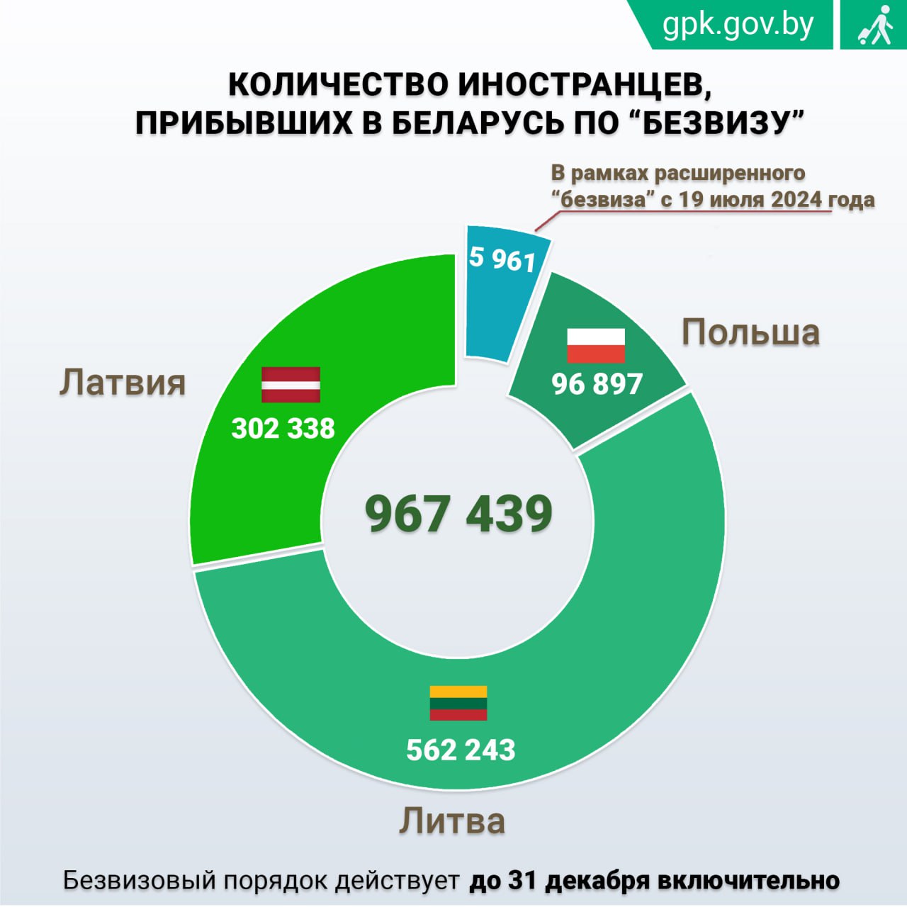 Граждане Германии и Эстонии чаще всех посещали Беларусь за два месяца "расширенного безвиза"  За два месяца около 6 тысяч граждан 35 европейских стран воспользовались обновленным безвизовым порядком въезда в Беларусь. Наибольшей популярностью новый порядок въезда пользуется у туристов из  Германии и  Эстонии  — 2333 и 1193 человека от общего числа прибывших соответственно.  В пятерку стран, у граждан которых безвиз пользуется спросом, также входят:  Италия —  379 туристов,  Великобритания — 218 человек, а также  Франция — 220 путешественников.  Безвизовый въезд не теряет актуальности и у наших соседей. С начала года из  Латвии в нашу страну прибыло 14 633 иностранца, из  Литвы — 67 032, из  Польши — 32 418.  Всего же с 15 апреля 2022 года нашу страну посетили 967 439 жителей Европы.    Подробная информация о безвизовом посещении Беларуси размещена в специальном разделе информационного портала Госпогранкомитета и в мобильном приложении «Граница Беларуси».  #безвиз    Boost нашего канала    Сайт   Vk   Ok   Fb   X   Viber   Instagram   TikTok   Бот