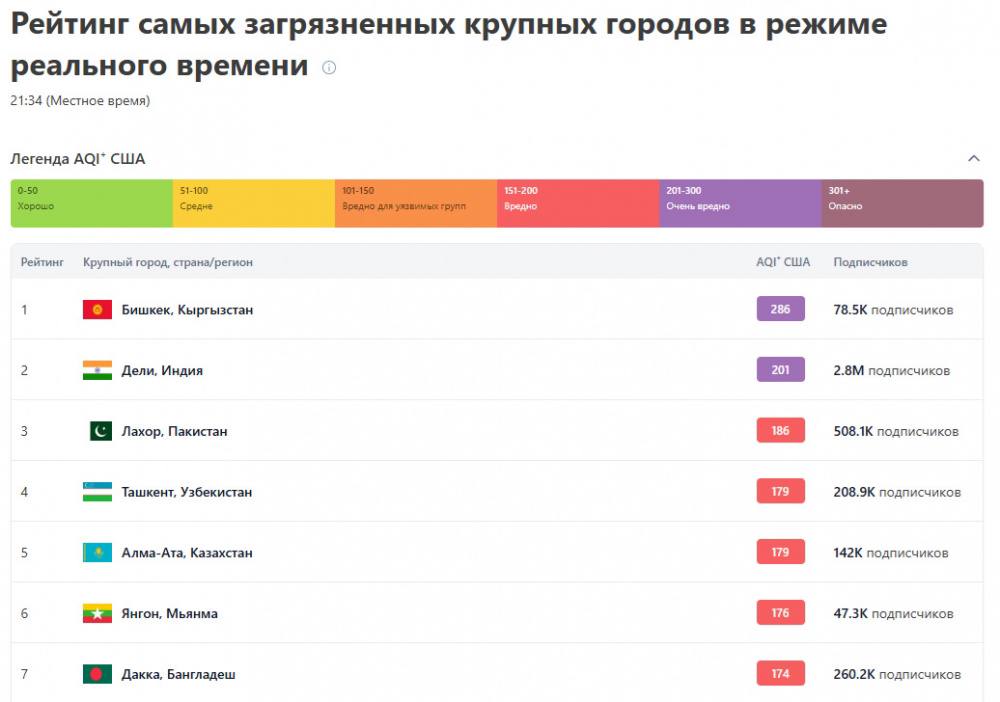 И снова мы первые. Бишкек возглавил рейтинг по уровню загрязнения воздуха  На 3 февраля, 21:00, статус города - "Очень вредно", что означает значимый уровень загрязнения воздуха, который опасен для жизни.  Сейчас наш город занимает первое место в рейтинге по уровню загрязнения воздуха в мире.