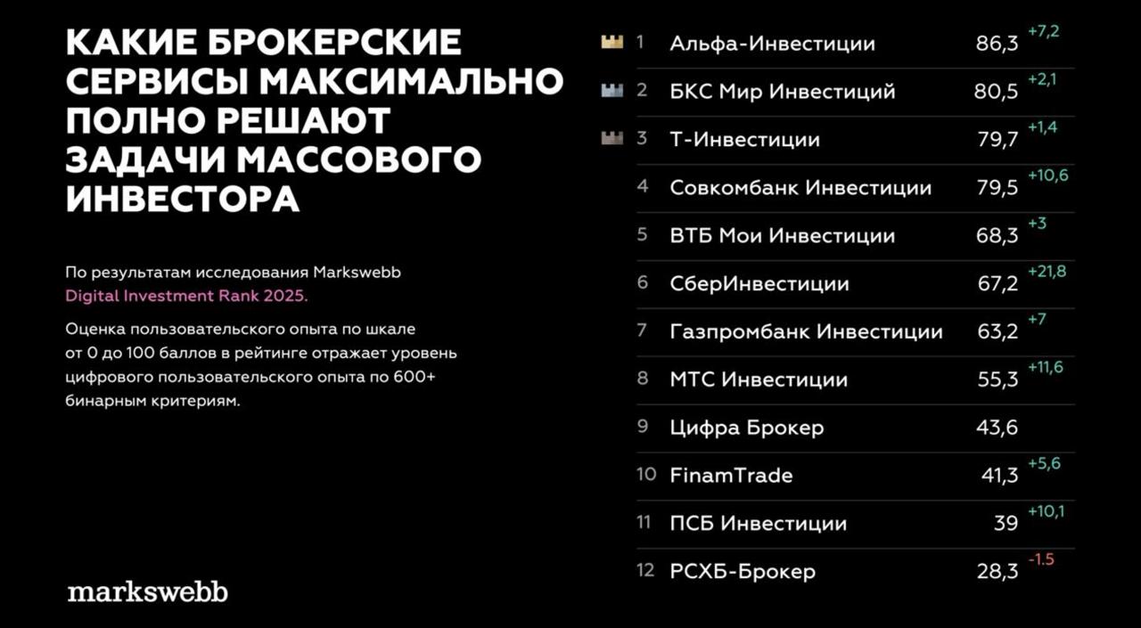 На рынке брокерских цифровых сервисов заметнее других за последний год выросли в качестве цифрового опыта представители классических банков и экосистем — видно по результатам бенчмарка Markswebb. Лидеры по темпу — СберИнвестиции, МТС Инвестиции, Совкомбанк Инвестиции и ПСБ Инвестиции. Те, кто когда-то уступил рынок челленджерам, теперь спешно их догоняют, активно развивая приложения и вовлекая массовых инвесторов.  Эффект экосистемы играет свою роль, и гиганты с доступом к большой базе пользователей наконец-то используют его для вовлечения массовых инвесторов, добиваясь синергии с платежами, кредитами и накопительными продуктами. Например:   СберИнвестиции ставит на интеграцию с основным банковским приложением, простоту открытия счёта и ИИС.  Совкомбанк Инвестиции — на обучение, онбординг, детальную аналитику портфеля и истории событий.  МТС Инвестиции — на упрощённые сценарии для новичков, расширенные курсы и карточки бумаг.  ПСБ Инвестиции активно развивает обучение, но в приложении остаются серьёзные пробелы в базовом UX.  Что примечательно, челленджеры, которые славятся вниманием к цифровому опыту инвесторов  Т-Инвестиции, БКС , как будто сильно замедлили развитие, хотя оба делают ставку на «социальные инвестиции». Плюс 1-2 балла за год выглядит как стагнация на динамично развивающемся рынке: тот случай, когда пока «зачётка работает на тебя», но ещё немного — и можно проиграть рынок массовых инвестиций более расторопным конкурентам.  Средний темп показали Газпромбанк Инвестиции  +7  и лидер по качеству опыта Альфа-Инвестиции  +7,2 , приложение которого даёт наиболее полный цифровой опыт: обучение для новичков, мощные фильтры и скринеры для профи, комплексные рейтинги акций  Альфа‑Рейтинг , удобные сценарии сделок. Это уверенное движение вперёд, но без резких скачков: больше похоже на планомерное развитие и системные инвестиции.     Финтехно
