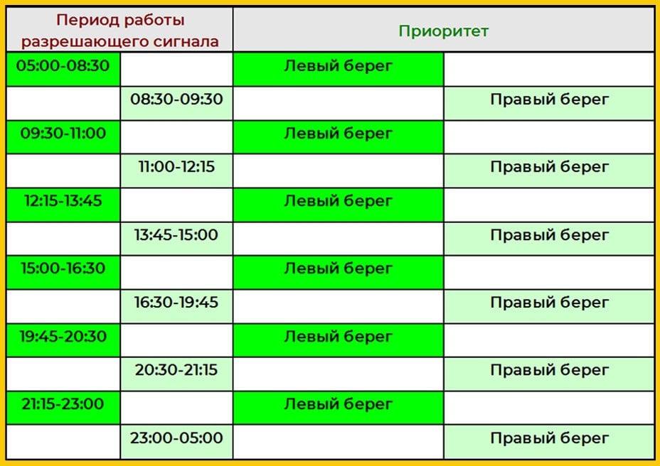 С участием представителей Госавтоинспекции и специалистов департамента транспорта проанализировали результаты первой недели работы схемы организации движения на мосту им. 60-летия ВЛКСМ с использованием полосы переменного направления. Рассмотрели как позитивную динамику по минимизации заторовых ситуаций, так и выявленные недостатки.   Разработаны и готовятся к реализации первые мероприятия, направленные на корректировку режимов работы светофоров. С учетом мнения омичей и заключений специалистов завтра со второй половины дня будут внесены изменения, которые коснутся времени включения и продолжительности работы разрешающего сигнала для движения по средней полосе в каждом направлении.  Мониторинг дорожной обстановки на мосту им. 60-летия ВЛКСМ и на подходах к нему будет продолжен.