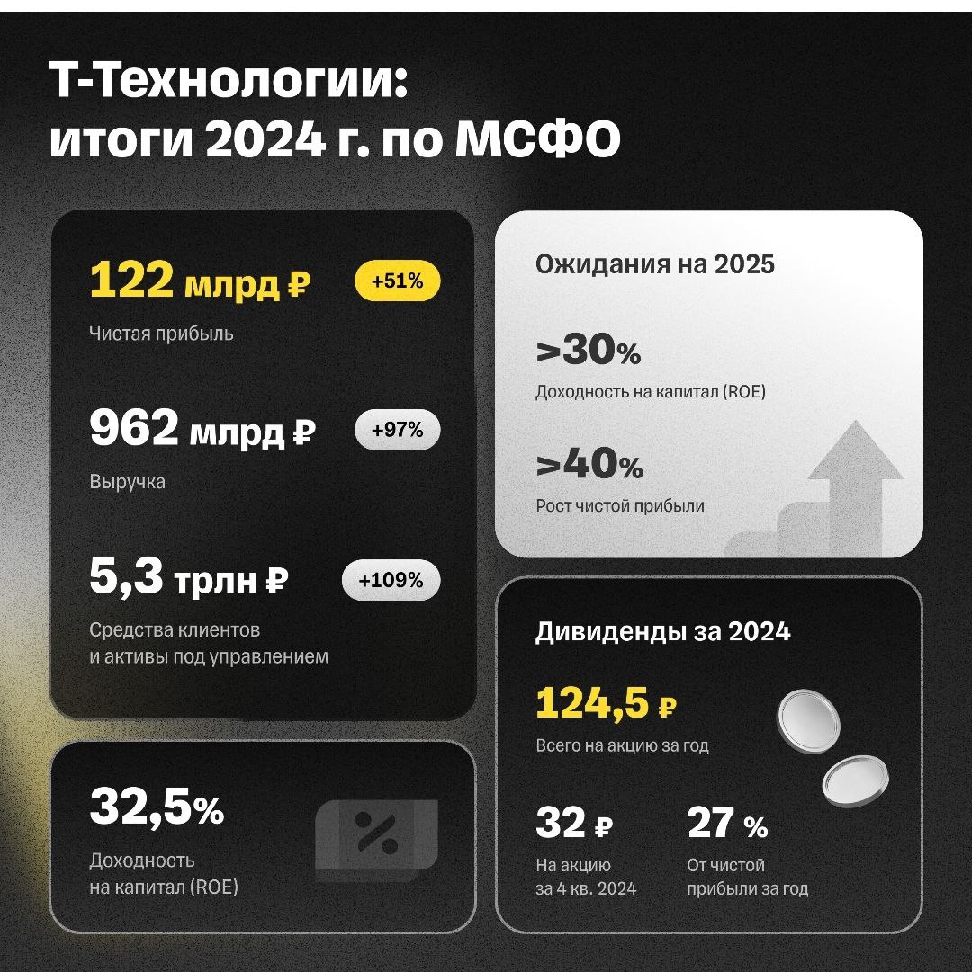 #Т #отчетность  Т-Технологии опубликовали отчет по МСФО за 2024 год:    Выручка в 2024 году выросла в два раза год к году — до рекордных 962 млрд руб.      Чистая прибыль в 2024 году выросла на 51% год к году — до 122 млрд руб.      Рентабельность капитала по итогам 2024 году составила 32,5%.    Число клиентов экосистемы Т на конец 2024 года выросло на 18% и составило 48 млн человек.  Дивиденды в размере 32 рубля на акцию рекомендовал выплатить совет директоров группы по результатам четвертого квартала 2024 года.