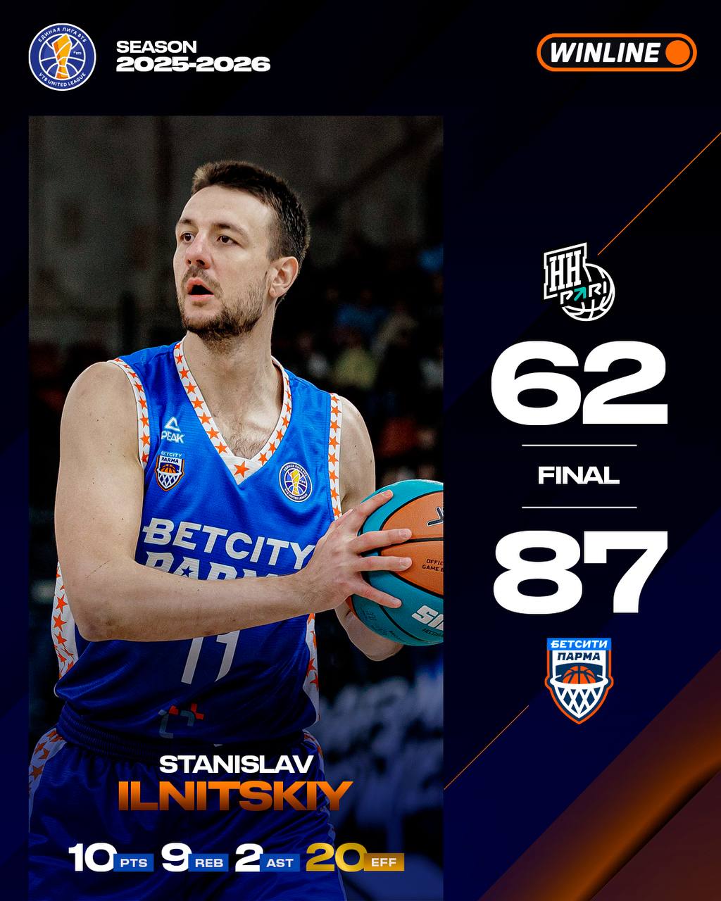 БЕТСИТИ ПАРМА берет верх над Пари НН в Нижнем Новгороде Станислав Ильницкий проводит свой 350 й матч в турнире Счет в очном противостоянии сезона 1 3 Статистика Пари НН Бабурин 14 5 передач Ключенков 12 6 подборов Карпенков 10 6 подборов БЕТСИТИ ПАРМА Адамс Дж 15 Картер 13 13 подборов Адамс Б 11 6 передач Ильницкий 10 9 подборов Фирсов 10 5 подборов