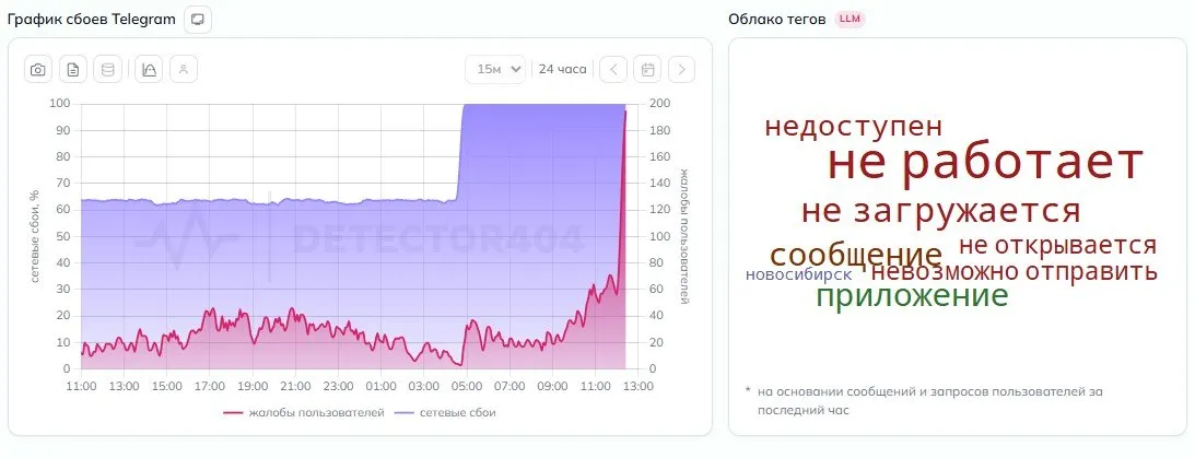 У Telegram 10 апреля фиксируются серьёзные сбои Пользователи жалуются на проблемы со входом в приложение отправкой сообщений работой веб версии а также загрузкой фото и видео По данным мониторинговых сервисов число жалоб продолжает расти На фоне перебоев в сети появились разговоры о возможной полной блокировке мессенджера При этом официальных сообщений о полном отключении Telegram в России на данный момент не было А у вас работает В условиях сбоя в работе Telegram читайте новости в нашем канале в MAX