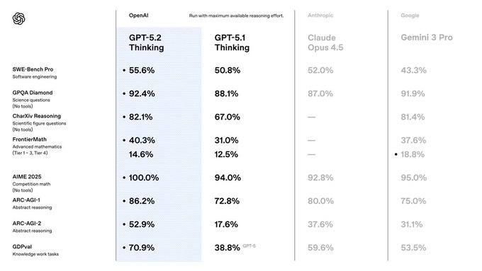 OpenAI выпустили GPT 5 2 Новая модель на 30 меньше галлюцинирует по сравнению с GPT 5 1 лучше справляется с бизнес задачами работой с таблицами и кодингом Почти в два раза лучше справляется с длинным контекстом почти не теряет производительности что на 8 тыс токенов что на 256 тыс Также сильно прокачали работу с изображениями и агентность Уже доступна для платных пользователей для всех выкатят до завтра