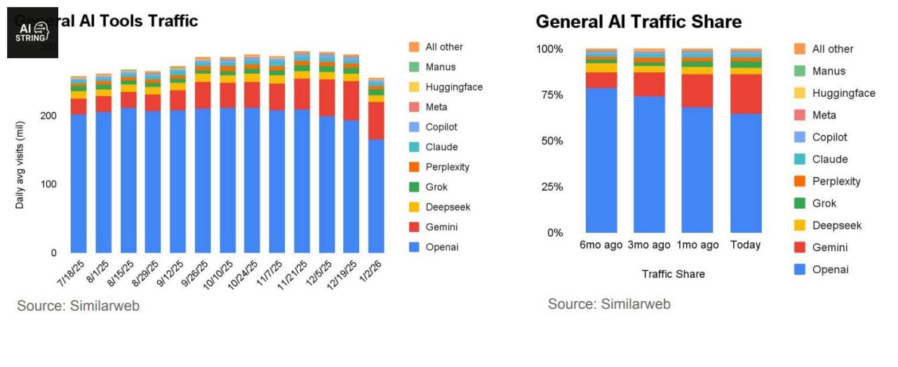 Gemini забирает рынок ChatGPT впервые теряет долю Google Gemini впервые занял 20 мирового веб трафика ИИ чатов Такие данные публикует Similarweb за январь 2026 года За последние 12 недель Gemini вырос на 49 тогда как ChatGPT впервые за всё время показал снижение доли Ключевые факты 20 рынка веб трафика у Gemini 49 роста за 3 месяца ChatGPT первое заметное падение Вывод рынок ИИ чатов перестал быть монополией Google догнал и начал отъедать долю по настоящему Конкуренция вошла в жёсткую фазу