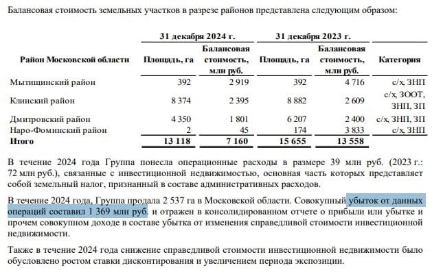 "Инград" продал землю в минус. В прошлом году желтый девелопер потерял 1,3 млрд руб. на продаже 2,5 тыс. га в Московской области. "Инград" реализовал 1,8 тыс. га в Дмитровском районе, 500 га в Клинском районе и 172 га в Наро-Фоминском районе, пишет "Коммерсант" со ссылкой на отчет по МСФО за прошлый год. Отметим, что вид разрешенного использования для большинства площадей земельных участков — для сельскохозяйственного использования, часть земельных участков имеет категорию ИЖС. Земельный банк застройщика в регионе сократился с 15,6 тыс. до 13,1 тыс. га. ™ Домострой