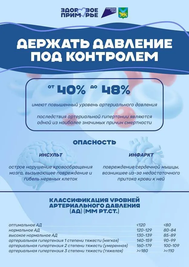 С 11 по 17 мая в Приморском крае проходит Неделя борьбы с артериальной гипертонией Неделя приурочена ко Всемирному дню борьбы с артериальной гипертонией 17 мая У людей с повышенным кровяным давлением проблемы со здоровьем возникают во много раз чаще Кому то для нормализации давления бывает достаточно изменить образ жизни избавиться от вредных привычек перейти к здоровому питанию уменьшить потребление соли заниматься спортом Для других людей таких изменений недостаточно им необходимы лекарственные препараты Периодически измеряйте кровяное давление держите его под контролем соблюдайте рекомендации вашего врача и будьте здоровы