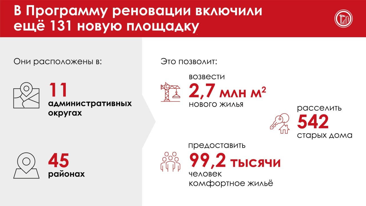 Включили в Программу реновации ещё 131 площадку для строительства новых домов Это позволит возвести 2,7 млн кв. м нового жилья и расселить 542 старых дома, в которых живут почти 100 тысяч человек. Новые адреса находятся в 11 округах и 45 районах Москвы. Часть площадок расположена прямо на месте сносимых домов — жители останутся в привычных районах. Программа реновации сегодня — это: 5176 домов, в которых проживает порядка миллиона москвичей; 801 стартовая площадка; 5,8 млн кв. м готового жилья; 10,5 млн кв. м в процессе стройки и проектирования. В 7 районах города действующая Программа уже завершена. В новые квартиры переехали или переезжают порядка 206 тысяч человек.