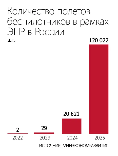 Количество полетов гражданских беспилотников увеличилось почти в шесть раз Гражданские дроны совершили в 2025 г почти вшестеро больше полетов по сравнению с 2024 г Их количество увеличилось за год с 20 621 до 120 022 шт Беспилотники использовали в логистике и авиационных работах обработке сельскохозяйственных земель мониторинге и аэрофотосъемке Об этом говорится в ежегодном отчете Минэкономразвития о деятельности в рамках экспериментальных правовых режимов ЭПР за 2025 г Мнение отрасли   В 2025 г выросло количество полетов из за регуляторных послаблений в ЭПР которые упростили согласование полетов сократили сроки получения разрешений перечисляет генеральный директор Транспорта будущего Андрей Лебедев   Также существенный вклад внесло повышение спроса на услуги с использованием БАС например в сельском хозяйстве продолжил Лебедев Благодаря накопленному опыту прошлых лет удалось перейти от единичных испытаний к масштабированию полетов Так например в 2024 г в ЭПР Самарской области где Транспорт будущего является оператором было совершено 14 000 полетов а в 2025 г уже 60 000 привел пример он   По словам коммерческого директора Лаборатории будущего Павла Камнева большая часть указанных в отчете Минэкономразвития полетов была совершена одним из крупнейших производителей БАС Это были тестовые полеты длительностью около 12 секунд т е запуск двигателя взлет и посадка засчитывались за один полет рассказывает он   Независимый авиаэксперт Антон Блик считает что значительная часть таких полетов это демонстрационные полеты целью которых было достижение определенного пиар эффекта Во первых нужно понимать что в беспилотии почти все имеет двойное назначение а производители выпускающие БПЛА в интересах не только гражданских структур активно проводят их технологические испытания по понятным причинам не позиционируя свои дроны как военные А это весьма значимый сегмент индустрии драйвером роста которого является СВО Во вторых многие государственные органы в прошлом году наконец оценили экономическую эффективность применения беспилотников для различных инспекций поисковых и надзорных мероприятий В третьих значительная часть полетов просто вышла из тени и попала в статистику рассказал Дронофлоту официальный представитель компании Флай Дрон эксперт НТИ Аэронет Николай Ивашов По словам Ивашова учитывая активную работу по производству и испытаниям новых беспилотников в многочисленных научно производственных центрах заинтересованность госструктур в применении беспилотных технологий для контроля а также некоторое смягчение законодательства и запуск новых эксперементальных правовых режимов приведенные цифры вполне могут быть реальными Кроме того следует заметить что в процентном соотношении рост за год конечно выглядит впечатляюще но на самом деле для такой страны как наша это не такое уж большое количество полетов Потенциал отрасли в России гораздо выше уточнил официальный представитель компании Флай Дрон На наш взгляд все таки перед тем как начинать считать статистику нужно открыть небо которое закрыто на большей территории страны Этот фактор значительно замедляет развитие отрасли и может поставить под сомнение все подсчеты Дронофлот в MAX
