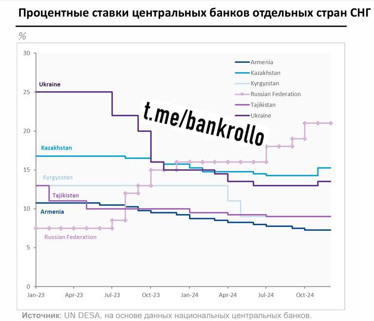 Инфляция в России намного выше официальной. Экономисты обращают внимание, что в Казахстане при инфляции 8,6% ставка местного ЦБ — 15,25%, а на Украине при инфляции 12% ставка — 13,5%. В то же время в России при инфляции в 9,5% ставка сейчас 21%.    Последние новости и анализ финансовых рынков от экспертов —