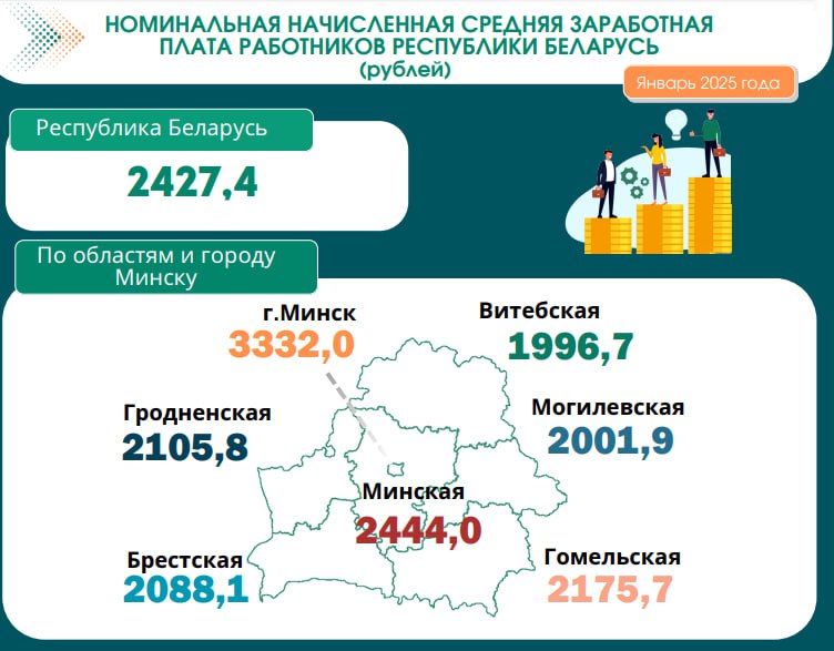 Средняя зарплата в Беларуси в январе составила Br2427,4 — Белстат  Самая высокая средняя заработная плата зафиксирована в Минске — Br3332. В Минской области она составила Br2444, Гомельской — Br2175,7, Гродненской — Br2105,8, Брестской — Br2088,1, Могилевской — Br2001,9, Витебской — Br1996,7.  По видам экономической деятельности самые высокие заработные платы у работников сферы информации и связи — Br5982,4, финансовой и страховой деятельности — Br4221,6.