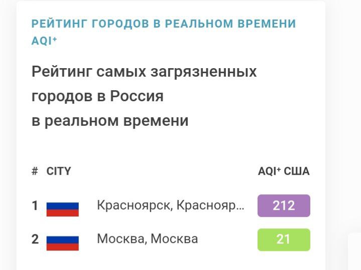 Воздух в Красноярске сегодня — самый грязный в России, следует из данных проекта IQAir  В мировом антирейтинге наш город сейчас занимает девятое место, хотя сегодня поднимался и до восьмой строчки.  Датчики nebo.live показывают сильное загрязнение во всех районах города, но хуже всего обстановка в Железнодорожном и Октябрьском.