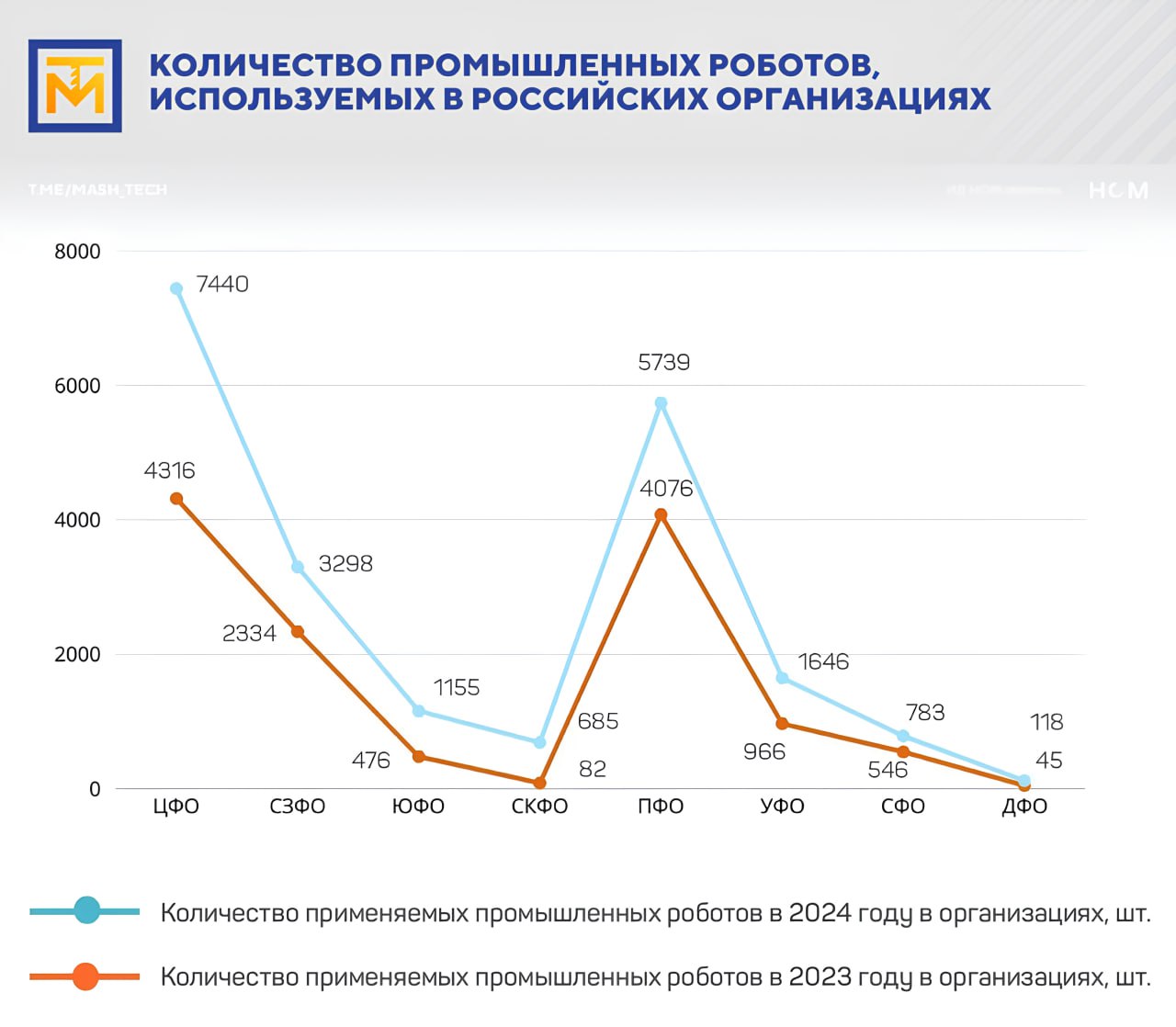В 2024 году количество используемых в российских организациях промышленных роботов составило 20 864 штук, и это на 62% больше, чем в 2023 году. Правда, эта статистика от Росстата почему-то не учитывает информацию по ДНР, ЛНР, Запорожской и Херсонским областям. Если говорить о распределении по федеральным округам, то: 35,7% 7 440 шт в общей доле используемых промышленных роботов занимает ЦФО; дальше с 27,5% идет Приволжский ФО 5 739 шт ; а замыкает тройку лидеров Северо-Западный ФО, занимающий 15,8% с 3 298 роботов. А вот ДФО находится на последнем месте по количеству промышленных роботов - 0,6% от общего количества по стране. Хотя за 2024 год и увеличил их количество на 162% 73 шт . Как пишет НАУРР, основные ограничения для роботизации, актуальные для всей страны, на Дальнем Востоке стоят особенно остро из-за специфики территорий. Речь про низкий потенциал для роботизации традиционных отраслей экономики, дефицит квалифицированных кадров и недостаточный уровень развития институциональной инфраструктуры. А еще сложности привлечения заемного финансирования - программы поддержки существуют, но про них просто не все знают. ™ МашТех