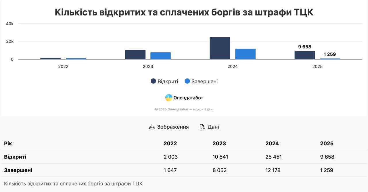 ТЦК стали гораздо чаще подавать иски в суд в отношении украинцев, которые не оплатили штрафы за нарушение правил военного учета.  Об этом свидетельствует статистика, которую публикует Опендатабот.  С начала 2025 года открыто уже около 10 тысяч производств за неуплаченные штрафы. За весь 2024 год было только в 2,5 раза больше. А в 2023 - столько же.  Но украинцы не спешат оплачивать эти штрафы. В прошлом году оплачен был каждой второй штраф, а в 2025 - только каждый седьмой  1259 из 9658 . С 2023 года не закрыты все еще 23% производств.  Сайт "Страна"   X/Twitter   Прислать новость/фото/видео  Реклама на канале   Помощь