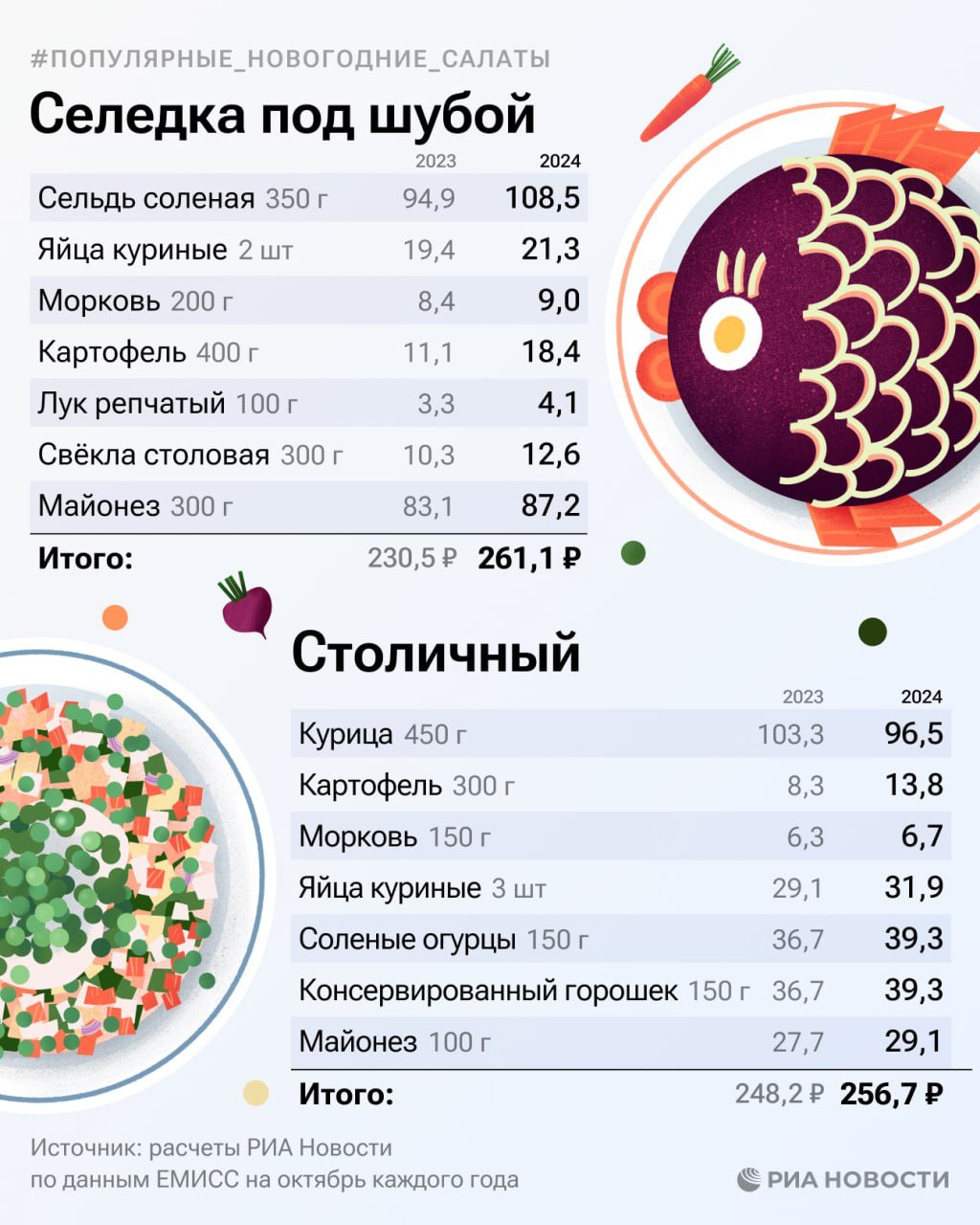 "Оливье" в этом году будет самым дорогим из традиционных салатов на Новый год - он обойдется в 553 рубля на четырех человек, а самый бюджетный - "Столичный", подсчитало РИА Новости.