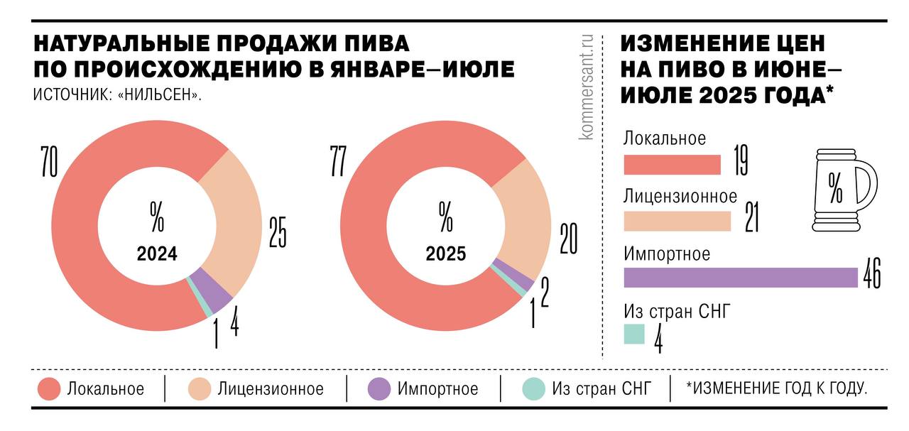 Сбербанк Инвестиции получил 9 1 акций в АО Пивоварни Бочкарев стало известно Ъ Сумма вложений оценивается экспертами в 1 3 2 млрд руб Привлеченные средства могут направить на финансирование инвестиционной программы компании включая развитие новых брендов и модернизацию мощностей По словам экспертов сделка позволяет компании привлечь капитал без увеличения долговой нагрузки Пивоварни Бочкарев являются третьим по объему производителем пива в России с долей рынка 10 9 Ъузнал