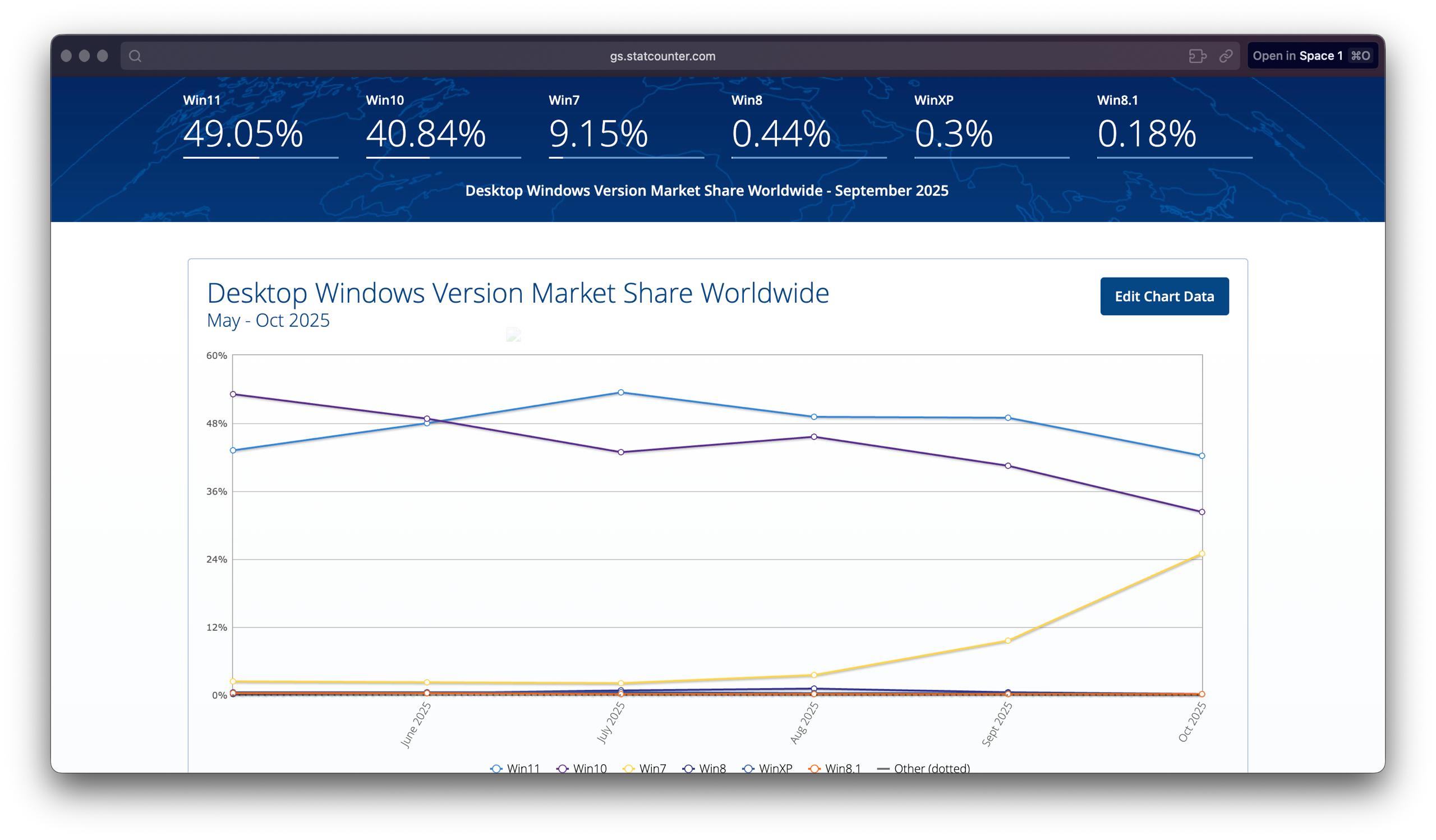 После того как Microsoft отказались от поддержки Windows 10 люди стали переходить на Windows 7 а не 11 как задумывось Аудитория Win7 выросла почти на 16 за месяц Подписывайся на ГлавХак YouFast VPN AML бот Шерлок
