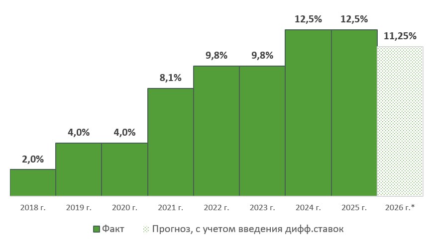 Под условия Семейной ипотеки попадают 12 5 семей По данным портала Домклик и Центра финансовой аналитики Сбербанка в начале действия программы в 2018 начале 2019 года под критерии попадало только 2 из 66 1 млн домохозяйств Возможный переход на дифференцированную ставку по ипотеке 12 для семей с одним ребенком 6 с двумя детьми 4 с тремя и более может понизить доступность программы так как в 55 семей только один ребенок При этом снижение ставки до 4 повысит доступность только для 0 8 участников программы ПОДРОБНЕЕ БО новости Подписаться на Б О