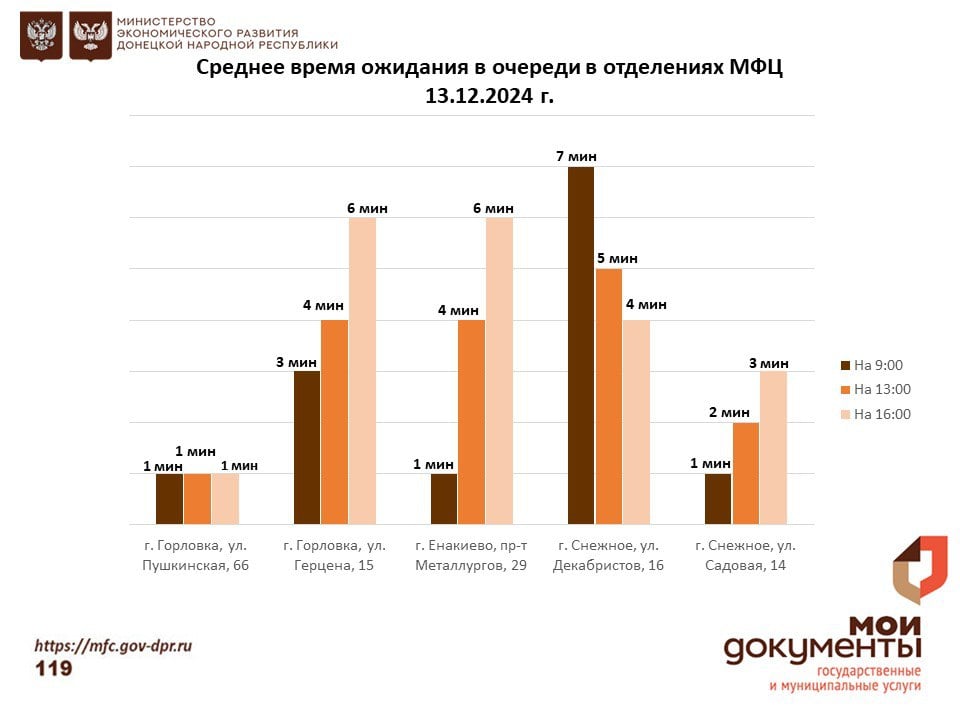 Информирование граждан относительно загруженности отделов ГБУ "МФЦ ДНР"   Специалисты ГБУ "МФЦ ДНР" ежедневно будут проводить анализ загруженности отделений.  Для удобств жителей Донецкой Народной Республики, информирование о результате анализа будут публиковаться ежедневно в 16:00.  Благодаря анализу заявители смогут спланировать удобное время посещения отделений МФЦ для получения необходимых услуг.  С уважением, МФЦ    #МФЦЭлектроннаяОчередь #МФЦДНР