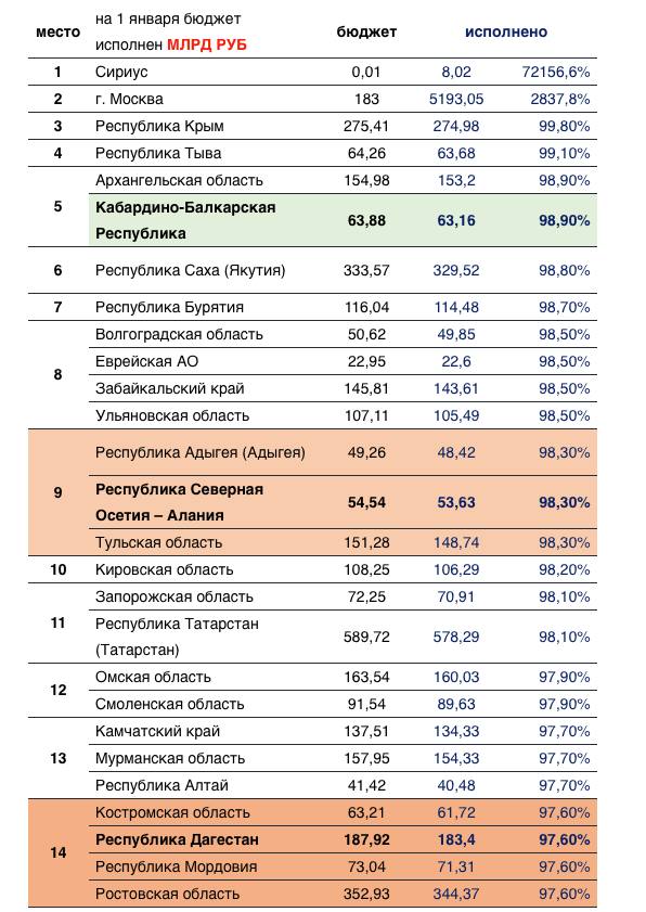 Глава Дагестана сообщил о попадании республики в 15 регионов по освоению бюджета.   Рейтинг составляло «НД».