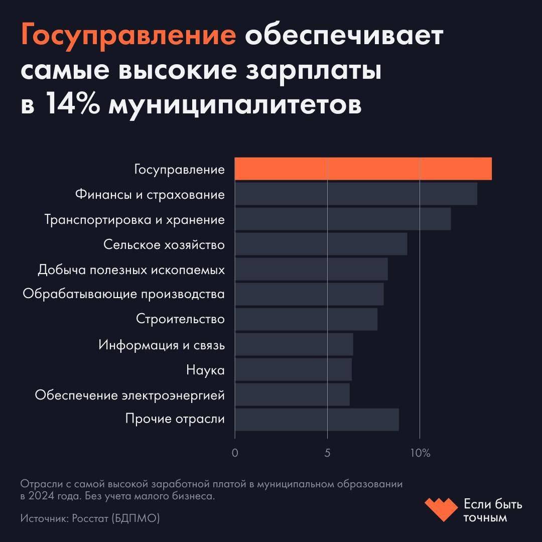 Больше всех в России стали зарабатывать чиновники Самые высокие выплаты в муниципалитетах получают работники госуправления финансы и страхование на втором месте В некоторых регионах впрочем лидируют сельское хозяйство и добыча полезных ископаемых NewsEconomics