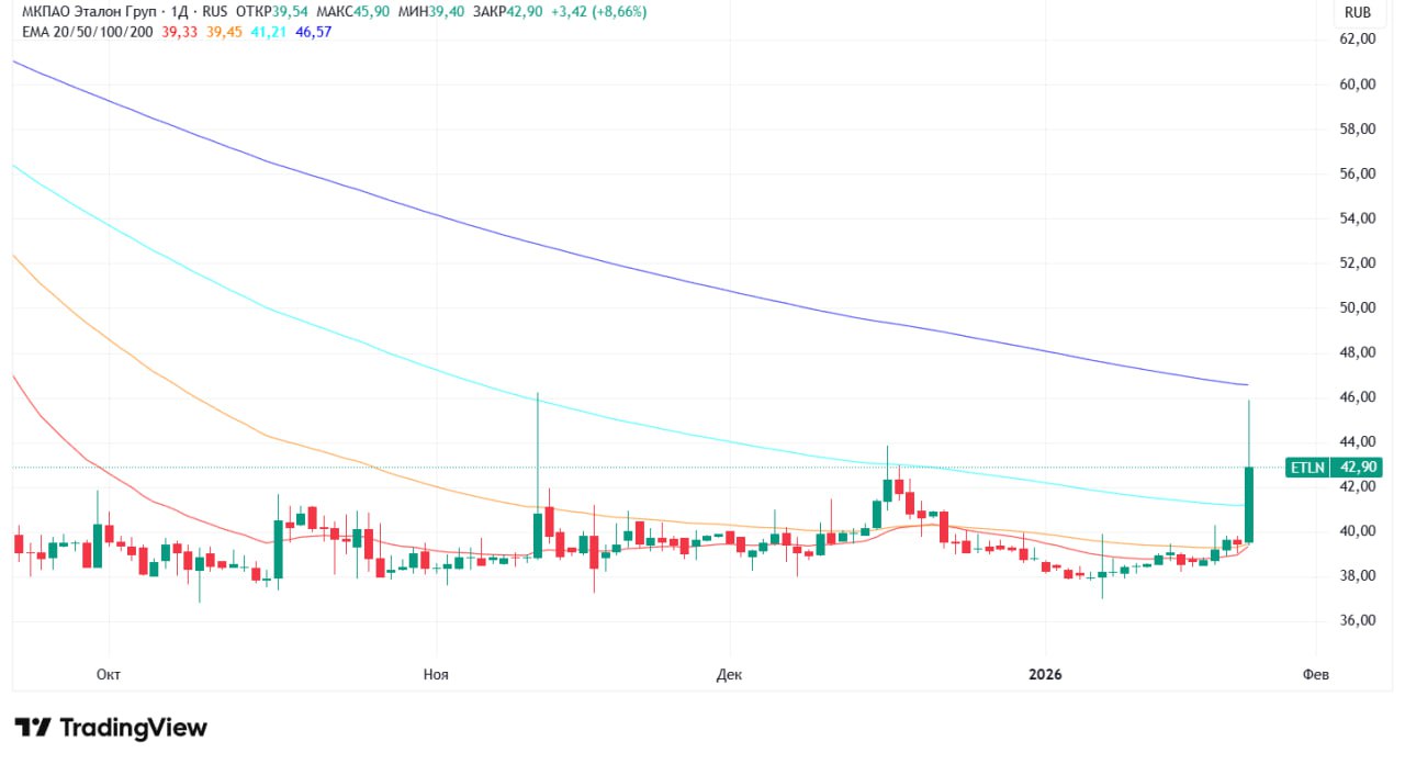 Эталон объявил о сборе заявок на участие в SPO В общей сложности девелопер рассчитывает привлечь до 18 4 млрд рублей из которых 14 1 млрд рублей будут направлены на покупку АО Бизнес Недвижимость В рамках SPO АФК Система планирует приобрести до 377 млн акций Эталона Котировки девелопера на Мосбирже подскочили на 9 ETLN jkinvest news jkinvest