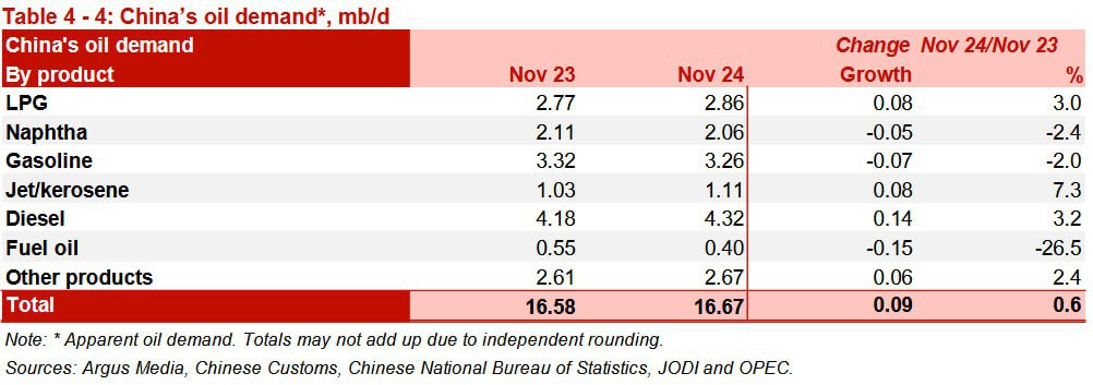 Грузоперевозки и нефтехимия остаются драйверами конечного спроса на нефть в Китае    По данным ОПЕК, в период с ноября 2023 г. по ноябрь 2024 г. потребление сжиженных углеводородных газов  СУГ  в КНР увеличилось на 80 тыс. баррелей в сутки  б/с , а дизельного топлива – на 140 тыс. б/с, тогда как спрос на бензин сократился на 70 тыс. б/с.     Автомобильный бензин используется, в основном, в легковом транспорте, который быстро переходит на электрическую тягу.     Во второй половине 2024 г. на долю электрокаров и всех типов гибридов в Китае приходилось уже свыше 50% продаж новых легковых авто, что сдерживало спрос на бензин.