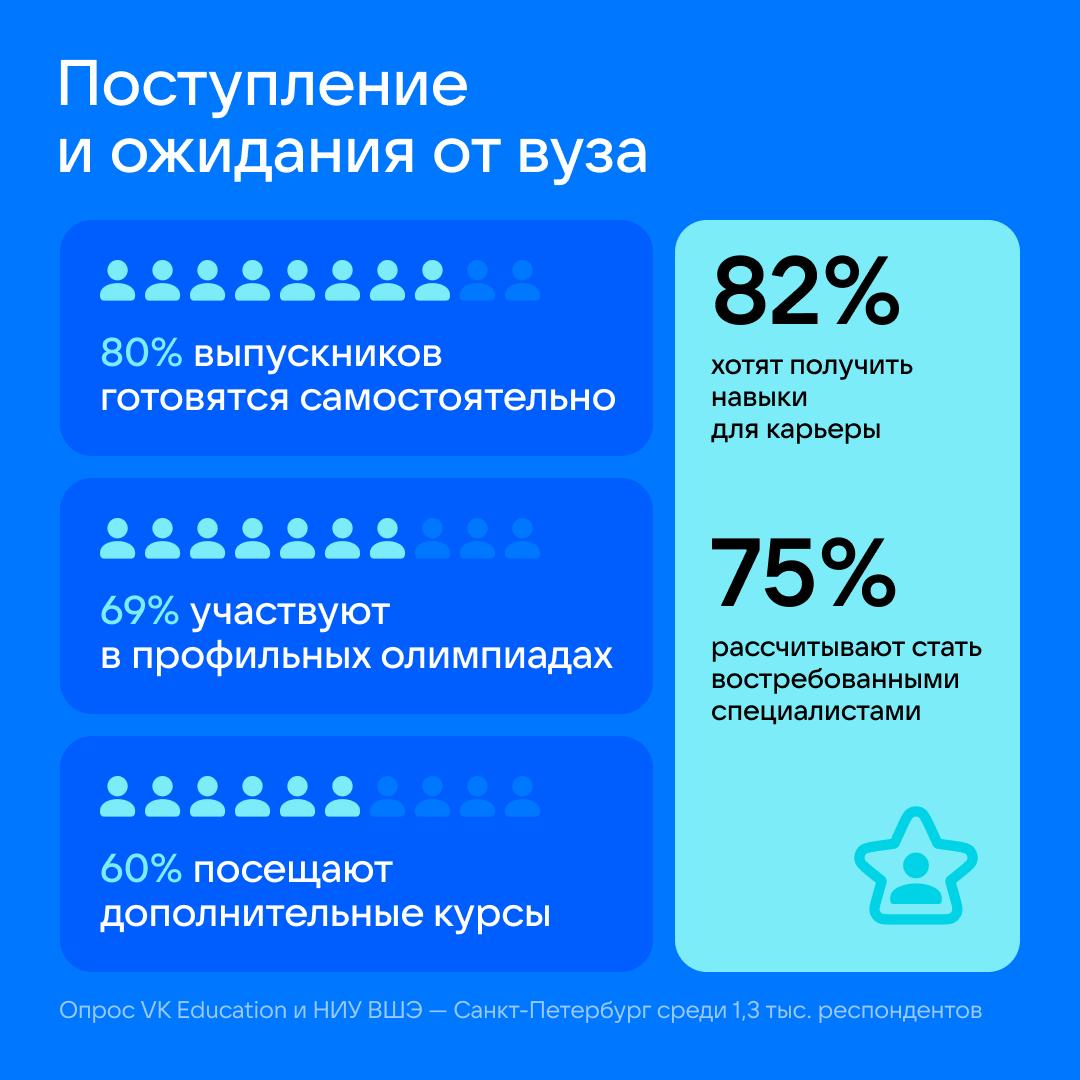 Половина абитуриентов планируют разрабатывать IT-продукты, а 18% хотят создать стартап. Опрос Education и Питерской Вышки показал, что будущих IT-специалистов привлекают ИИ-специальности, а именно: машинное обучение, генеративный ИИ и компьютерное зрение. Изучайте цифры на инфографике и перешлите знакомым студентам и школьникам