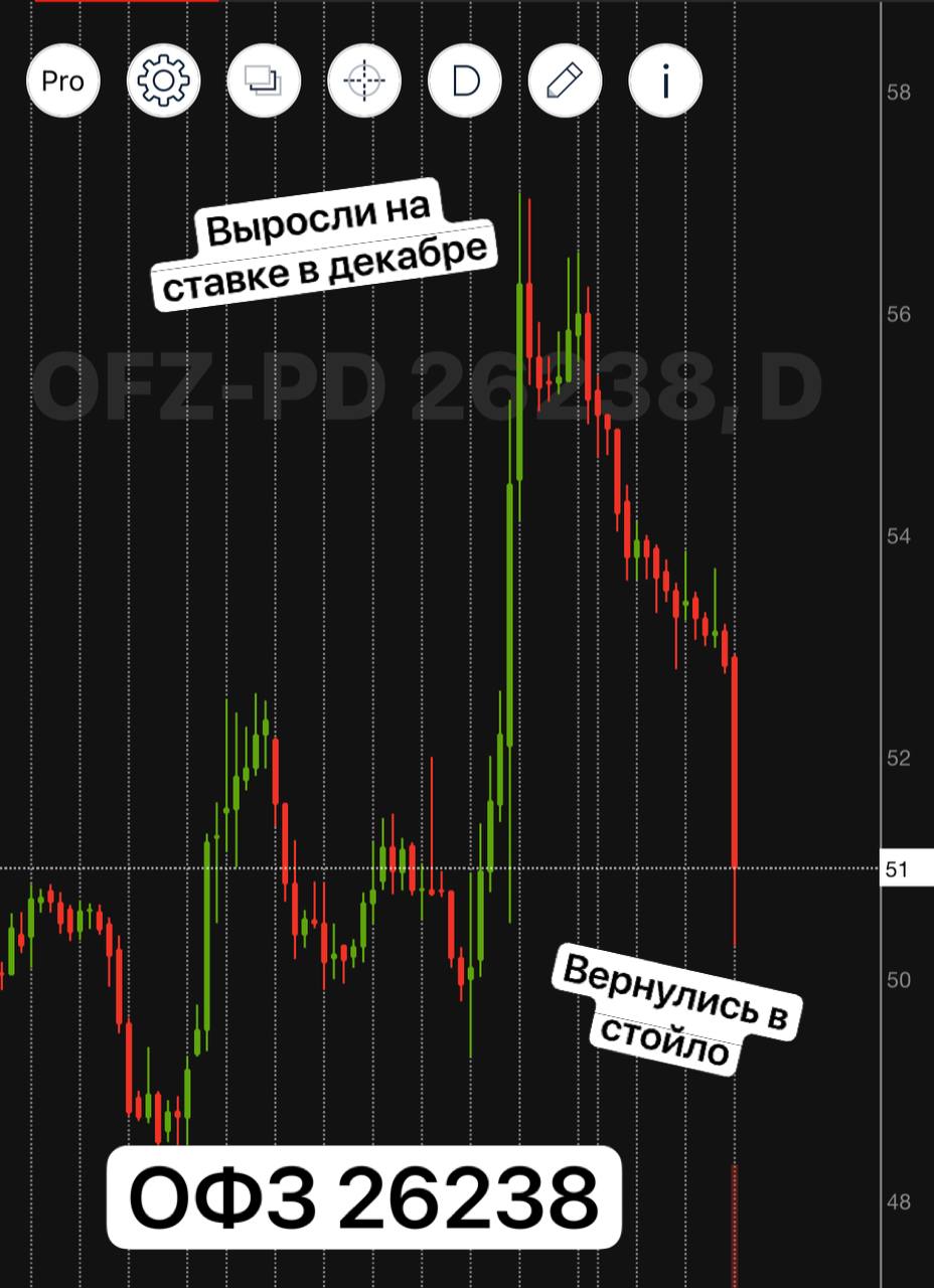 Так выглядит отрицательный рост   Минфин взбодрил рынок облигаций, обьем хоть и в рамках годового плана скромный  350млрд при плане 4.7трлн на 2025 , но все же :  С 29 января 2025 г. на аукционах Минфина России будут доступны облигации федерального займа с постоянным купонным доходом  ОФЗ-ПД  дополнительных выпусков в объеме до 50,0 млрд. рублей по номинальной стоимости каждый: 26238, 26230, 26240, 26233, 26221, 26235, 26228  Туда же, к «позитиву» плюс: Телефонный разговор Путина и Трампа не запланирован, договоренностей нет — замглавы МИД РФ Рябков - А еще недавно были новости, мол вывод капитала за 2024 побил все рекорды плюс бюджетные расходы в январе бешено выросли. Ну короче инфляционная фигня ‍  - Облиги то вообще не особо в снижение верят, падают каждый день после декабрьского пампа, сегодня лишь ускорились ‍  Думайте, как говорится   ____ Ставку в феврале:   — снизят, все вырастет    — оставят как есть, будут думки думать. Потянут время   — повысят, ибо нефиг тут, в себя поверили все    ‍  — без понятия, слишком много нюансов