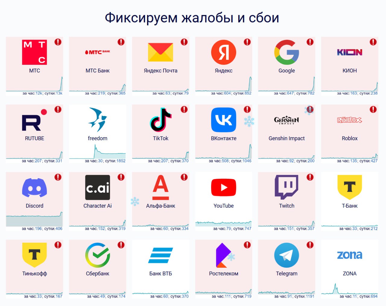 Пользователи сообщают о массовом сбое в работе операторов интернет-сервисов. Поступают жалобы на долгие загрузки, неработающие приложения и «поломки» ресурсов.