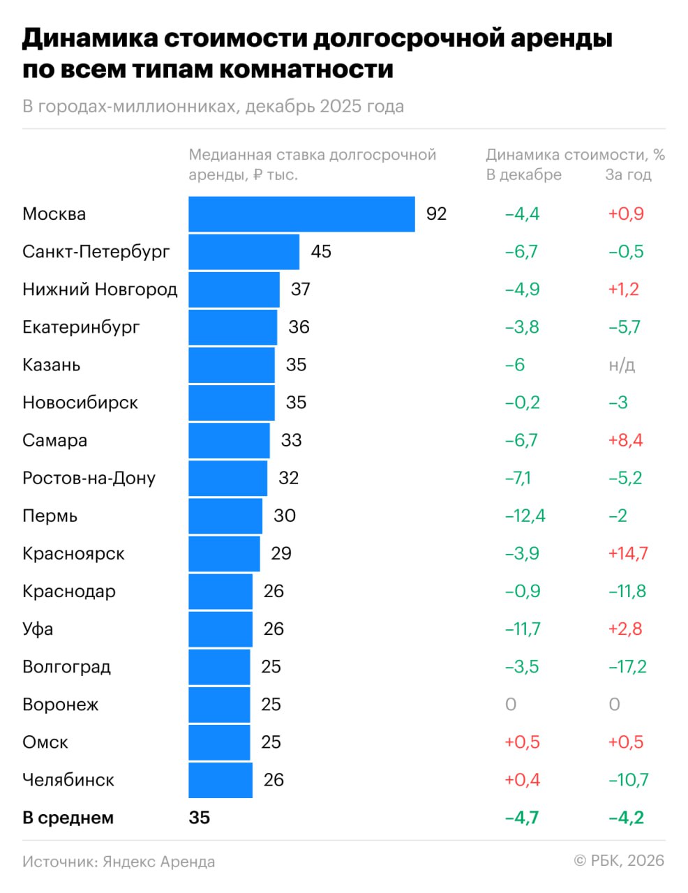 Что ждет квартиросъемщиков и собственников жилья в 2026 году В 2025 году рынок долгосрочной аренды не показал пиковых уровней спроса предыдущего года И хотя активность арендаторов в мегаполисах и крупнейших городах России оставалась на достаточно высоком уровне 2025 й можно назвать годом восстановления рынка и стабилизации Как изменились цены на аренду в разных городах и почему Какие тенденции будут преобладать на рынке аренды жилья в 2026 году И будет ли это рынок арендатора или арендодателя На эти и другие вопросы в колонке для РБК Инвестиций ответил руководитель сервиса Яндекс Аренда Роман Жуков Читайте подробнее Аренда жилья в 2026 м что будет с ценами и как повлияет снижение ставки Инфографика РБК Инвестиции Подписаться на Сам ты инвестор