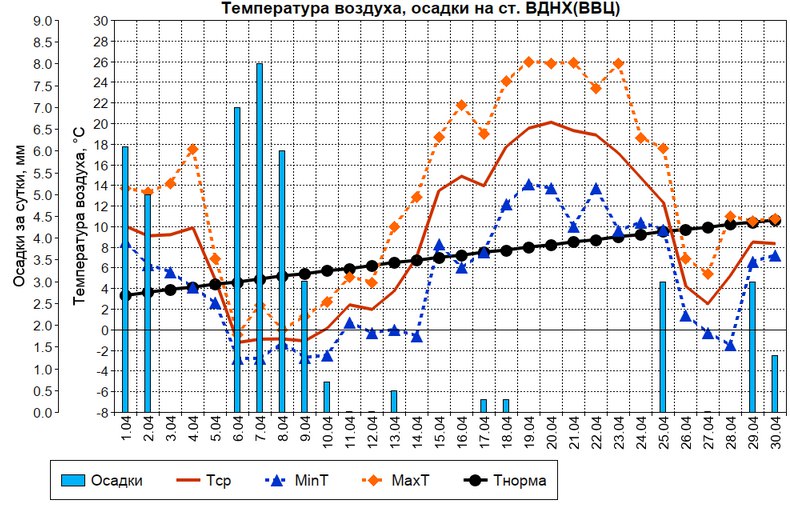 Апрель 2025 года в Москве завершился со средней суточной температурой +1,8 градуса. На графике видно, что из 30 суток месяца в 7 случаях суточная аномалия была менее -5 градусов, а в 14 случаях - более +5 градусов. В 4 случаях максимальная температура воздуха превышала +25 градусов и 6 раз были установлены максимумы температуры. За месяц в городе выпало 44,2 мм осадков, или 119% от нормы. в период с 6 по 13 апреля в городе лежал снег! Такая изменчивость погоды в апреле - явление крайне редкое. За последние 50 лет такого апреля в Москве не бывало!