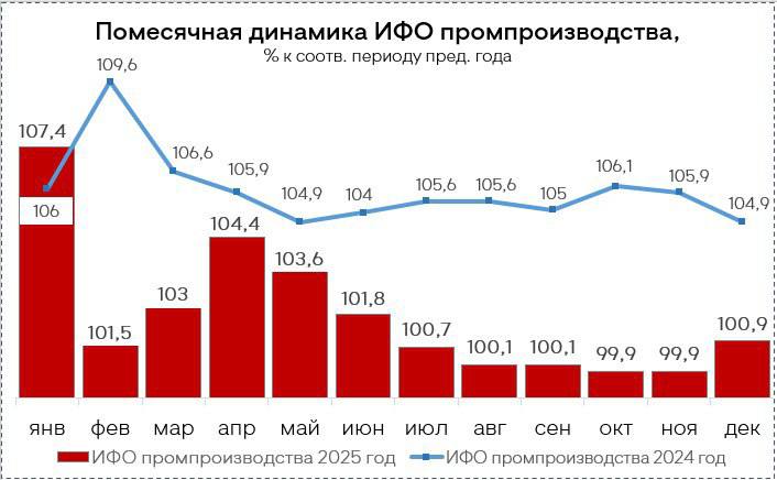 Промышленность Нижегородской области отработала 2025 год лучше чем предполагалось При ожидаемом сокращении индекса производства ждали 2 получили рост 1 1 Заместитель губернатора Егор Поляков выделил основные причины обеспечившие рост вопреки прогнозам Высокий уровень дифференциации нижегородской промышленности отсутствие монозависимости от конкретной отрасли Существенный рост в нефтепереработке по итогам 2025 года 24 5 снивелировал сокращение производства в таких ведущих отраслях как автомобилестроение и металлургия Рост показали отрасли ориентированные на госзаказ и успешно наладившие импортозамещение производство готовых металлических изделий производство машин и оборудования производство мебели производство одежды производство лекарственных средств Безусловно не все сложилось так как нам хотелось Есть ряд отраслей имеющих большой потенциал роста и в текущих условиях это прежде всего пищевая промышленность химия производство электрооборудования Но результаты 2025 года свидетельствуют о существенном запасе прочности в ключевом секторе экономики региона промышленности индекс физического объема в которой составил 100 9 подчеркнул Егор Поляков РБК Нижний Новгород в Telegram