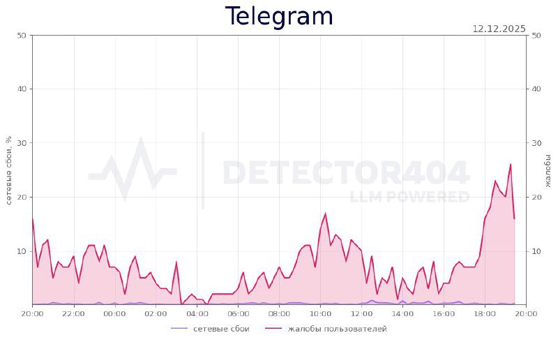 РКН подтвердил Telegram не будут тормозить Роскомнадзор заявил что не планирует вводить ограничения для Telegram Мессенджер продолжит работу без замедлений и блокировок Верить или ждать сюрпризов решайте сами t me neurosphera