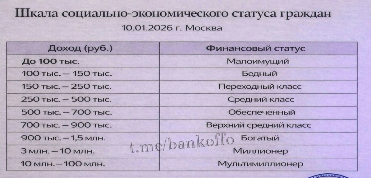 Россиян с зарплатой до 100 тысяч рублей в месяц теперь считают малоимущими bankoffo