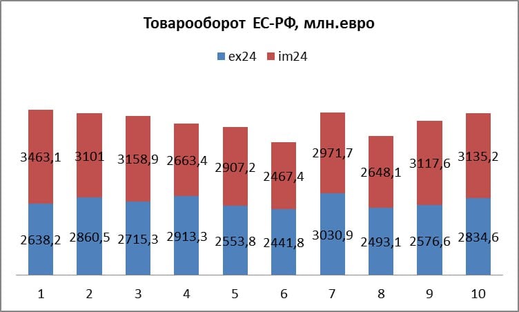 За 10 месяцев товарооборот стран Евросоюза и России сократился на четверть до 56,7 млрд.евро. Россия занимает 13-ю строчку среди торговых партнеров ЕС. Экспорт из ЕС в РФ снизился на 16,6% до 27 млрд. евро, импорт из России – на 31,7% до 29,6 млрд.евро.  В октябре экспорт составил 2,8 млрд.евро  +10% м/м , а импорт – 3,1 млрд евро  +0,5% м/м .