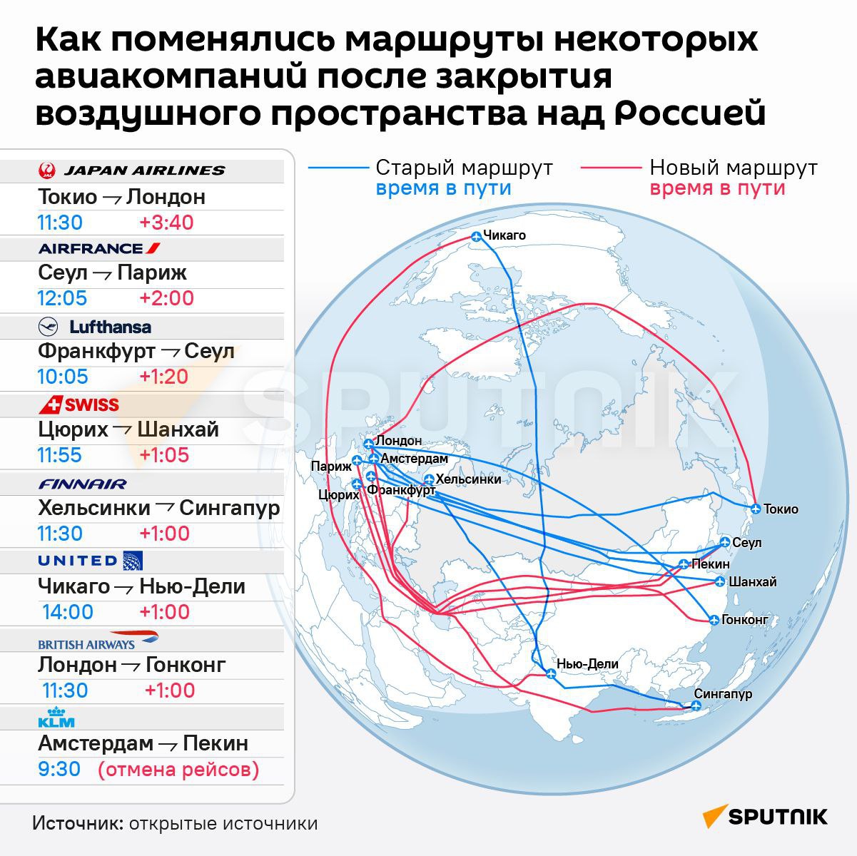 Национальный авиаперевозчик Финляндии Finnair оказался на грани выживания из-за закрытия российского воздушного пространства. Неожиданно оказалось, что Россия большая и облетать её — дорого. Финнам в ближайшие годы придётся серьёзно рассмотреть продажу Finnair, пишет газета Helsingin Sanomat. Дело в том, что бизнес-модель Finnair была построена на предложении быстрого сообщения между Европой и Азией, но теперь компания лишилась возможности летать коротким путём через Россию. В итоге этот рынок заняли конкуренты. За последние годы Finnair набрала кредитов, общая сумма которых в 4 раза превышает стоимость компании. И хотя сейчас никто из властей не говорит о возможности продажи национального авиаперевозчика, это только потому, что подобное заявление стало бы политическим самоубийством.