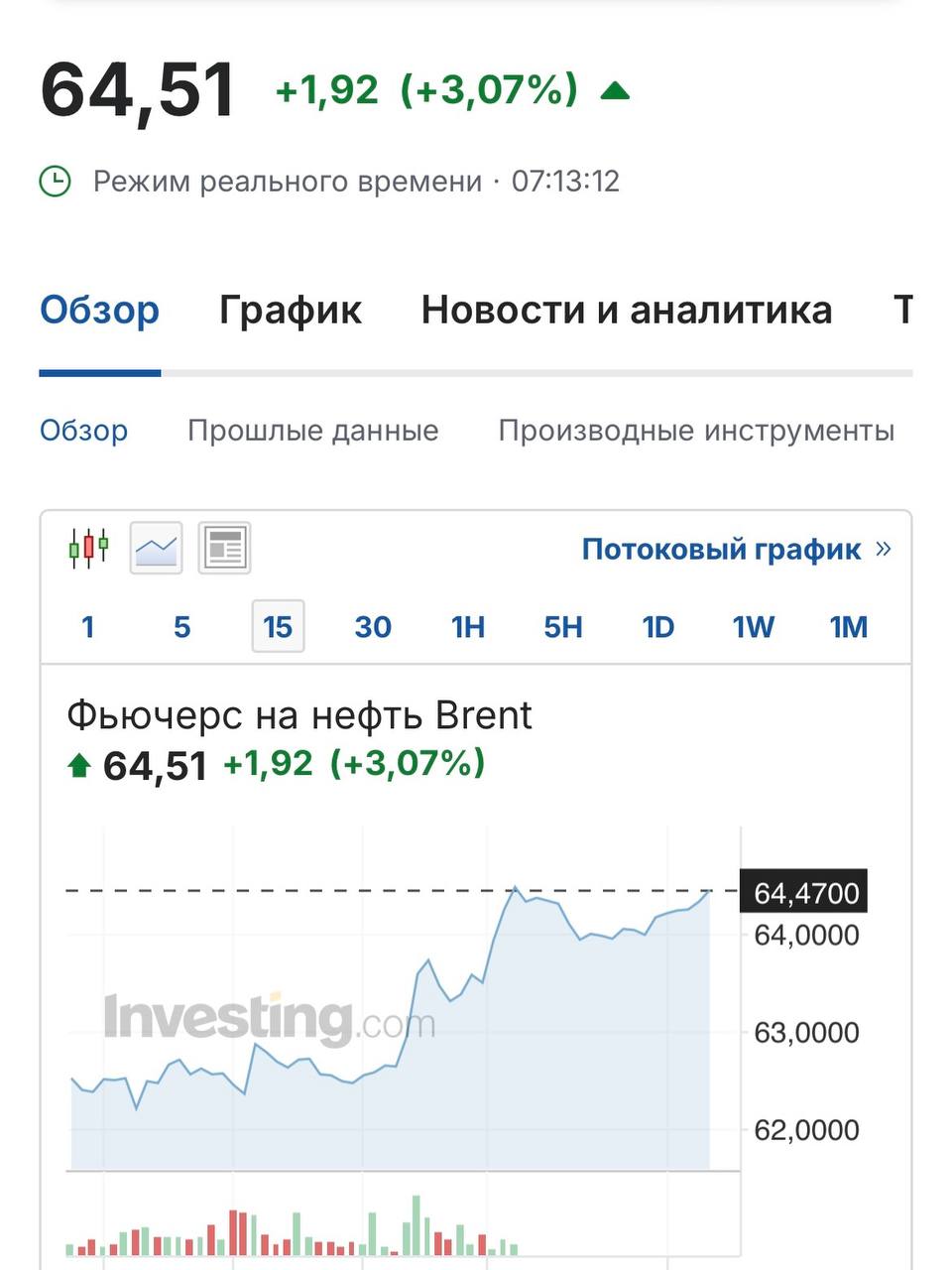 Мировые цены на нефть выросли после решения США ввести санкции против российских компаний Стоимость марки Brent впервые с 10 октября выше 64 5 за баррель Подписаться на Москва 24 Наши каналы Новости в MAX