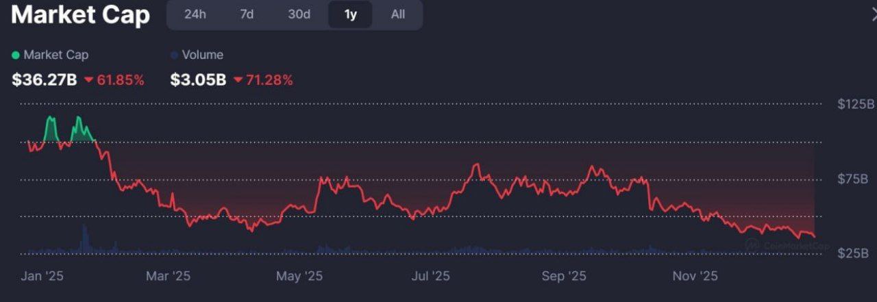 Мемкоины мощно обвалились в этом году Совокупная капитализация этого рынка упала на 62 а объем торговли на 70 banksta
