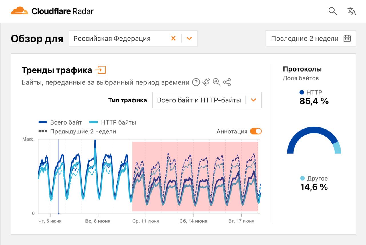 В России падает трафик Cloudflare — сервис, на котором держится половина интернета: от сайтов и онлайн-магазинов до Google и Minecraft. По данным мониторинга, трафик просел на 50% за неделю. Сайты, игры и видео не грузятся. Официальной причины нет.
