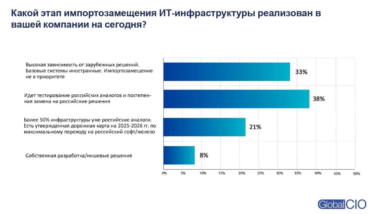Главными эффектами от цифровой трансформации компаний называются усиление киберустойчивости и интеграция ИИ Global CIO опубликовало результаты опроса об ИТ приоритетах российских компаний В исследовании приняли участие 100 респондентов которые возглавляют ИТ департаменты Некоторые выводы большинство участников опроса 73 оценивают развитие ИТ и цифровой трансформации в своих компаниях как постепенное Лишь 11 респондентов заявили об активной фазе цифрового развития 38 компаний находятся в активной фазе перехода на альтернативные ИТ решения тестируют и заменяют зарубежные системы российскими аналогами 29 уже полностью перешли на отечественные продукты или собственную разработку самым полезным улучшением для компании в ближайшей перспективе респонденты считают усиление киберустойчивости 29 голосов На втором месте интеграция искусственного интеллекта в инфраструктуру 24 Узнать больше