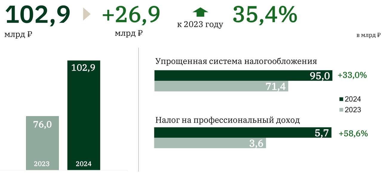 Растут поступления в бюджет  по специальным налоговым режимам - свидетельство активного развития малого и среднего бизнеса.    Налоговые поступления от МСП за 2024 год составили 103 млрд рублей - это больше, чем в 2023 году, почти на треть  +35,4%  или 27 млрд рублей.   95 млрд рублей приходится на налог, взимаемый в связи с применением упрощенной системы налогообложения  5,7 млрд рублей бюджет получил от самозанятых – в 1,6 раза больше, чем годом ранее.