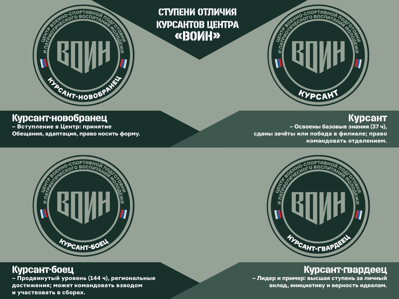 По поручению полпреда ДФО Председателя Набсовета Центра ВОИН Юрия Трутнева в Центре ВОИН введен в действие порядок присвоения четырех ступеней отличия курсантам 14 17 лет Это Курсант новобранец Курсант Курсант боец и Курсант гвардеец Внедрение системы ступеней отличия делает обучение курсантов в Центре ВОИН более мотивирующим а оценку прохождения обучения более справедливой Каждый видит что признание приходит через поступки и верность делу Они укрепляют дух соревнования взаимного уважения и ответственности вдохновляют курсантов на новые достижения делают их вклад в жизнь Центра ВОИН видимым и почетным Ступени отличия станут символом доверия и признания внутри коллектива выражением чести верности и реальных заслуг каждого курсанта сказал Юрий Трутнев Каждая ступень отличия присваивается за освоение образовательных программ активную общественную деятельность победу в соревнованиях и сопровождается торжественным вручением шеврона который крепится на правом рукаве формы курсанта Курсанту может быть присвоена высшая ступень отличия Курсант гвардеец за особые отличия проявление героизма и гражданской ответственности досрочно без выполнения требования об освоении образовательной программы ВОИН патриотическоеВоспитание патриотизм обучение спортивнаяПодготовка