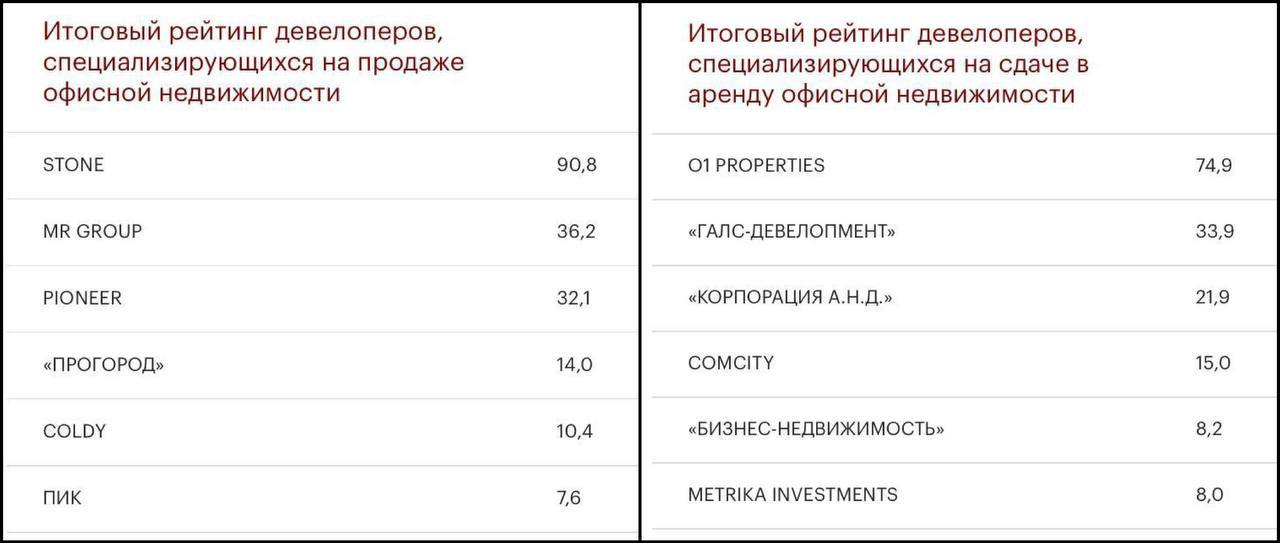 В России назвали крупнейших девелоперов офисной недвижимости 2024 года    В свежем ежегодном рейтинге от РБК в сегменте продаж офисной недвижимости девелопер Stone вновь занимает первое место, увеличив свои показатели на 30% по сравнению с прошлым годом. В 2024 году компания реализовала более 133 000 квадратных метров и выставила на продажу свыше 200 000 квадратных метров, запустив шесть новых бизнес-центров.    На втором месте расположилась MR Group, которая, несмотря на меньший объем продаж, заключила значительную сделку с Центробанком, продав 144 000 квадратных метров в проекте Slava. Тройку лидеров замыкает Pioneer, изменивший стратегию с офисного строительства на жилой сектор.    В аренде офисной недвижимости O1 Properties продолжает удерживать лидерство уже четвертый год подряд. Второе место занимает «Галс-Девелопмент».  Подробнее в инфографике РБК