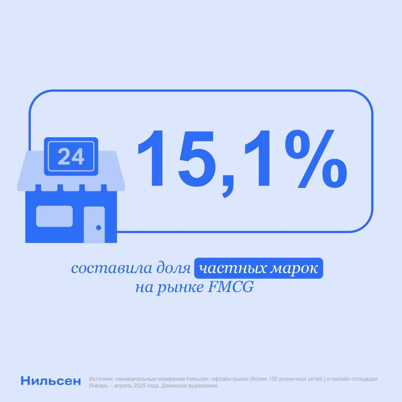 Доля собственных марок СТМ ритейлеров впервые превысила 15% продаж на FMCG-рынке Такая цифра основана на данных омниканальных измерений Нильсен более 150 розничных офлайн-сетей и онлайн-рынок за период января–апреля 2025 года. О причинах такого роста, самых динамичных сегментах и роли покупательских привычек в развитии тренда — в материале Ведомостей.