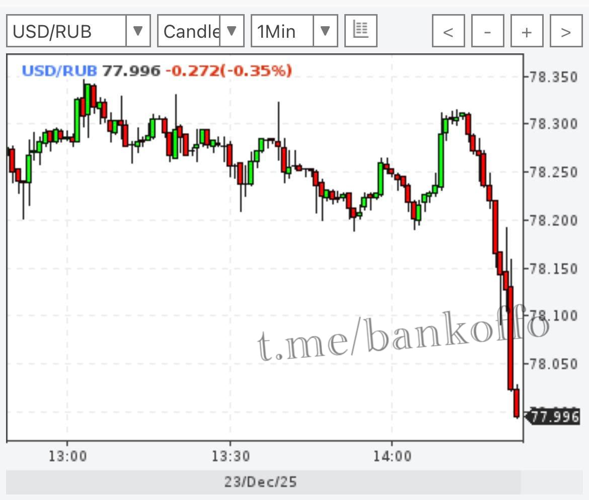 Доллар рухнул уже до 77 рублей bankoffo