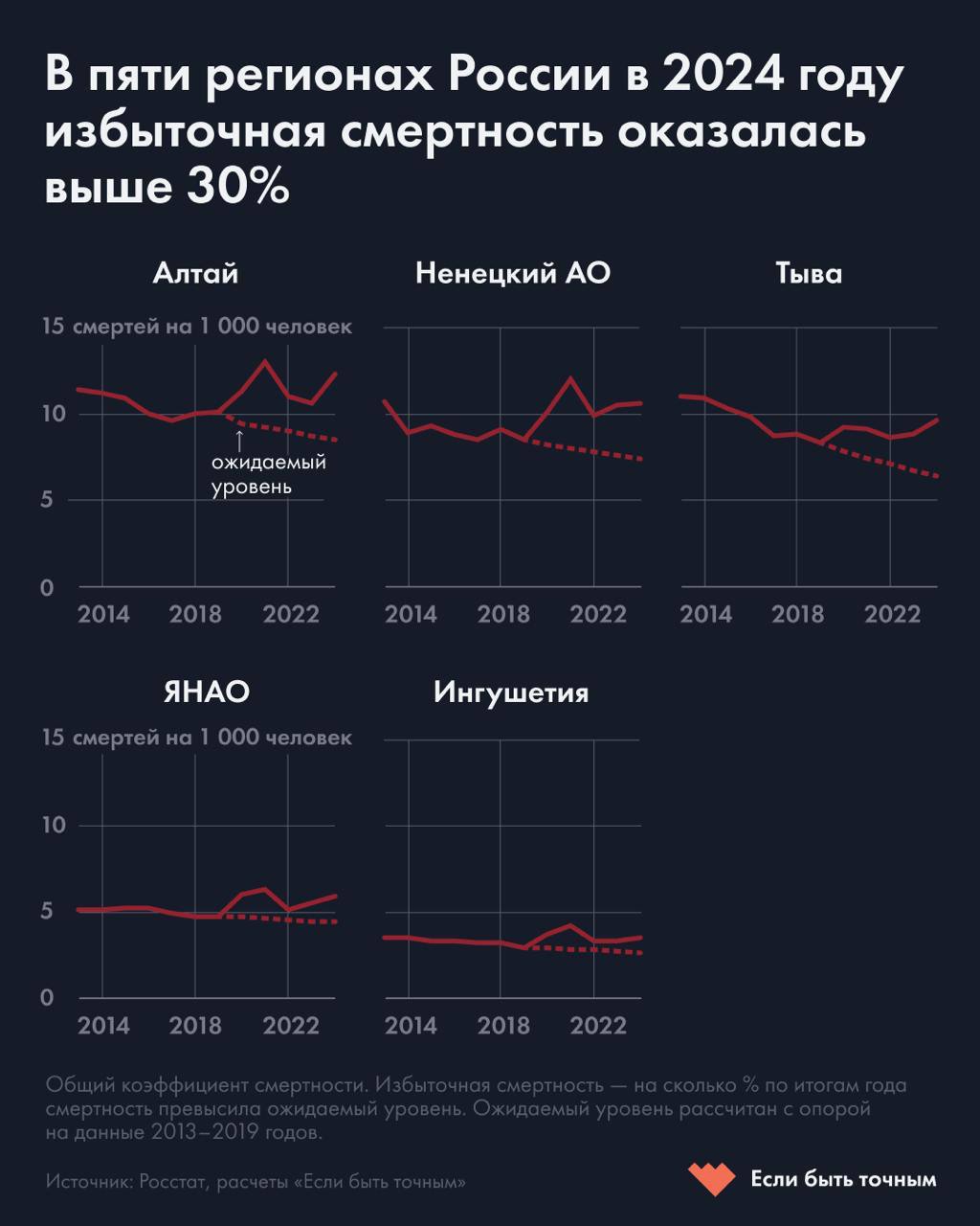 В России зафиксирована избыточная смертность на уровне 7,8%  Это эквивалентно примерно 130 тысячам человек. На новую статистику Росстата обратили внимание в проекте «Если быть точным».  Самые высокие показатели зарегистрированы в Тыве  более 50% , на Алтае  44,6% , в Ненецком автономном округе  43,9%  и Ямало-Ненецком автономном округе  35,4% . В ряде регионов смертность оказалась ниже ожидаемого уровня — среди них Северная Осетия, Адыгея, Москва, Ленинградская и Калужская области.  При этом количественные данные по регионам не приводятся. Точные причины роста смертности можно будет определить только после публикации детализированной статистики о возрасте и поле умерших, что ожидается летом.  По данным Росстата, в прошлом году смертность в стране выросла на 3,3%, а наиболее значительный рост был зафиксирован в Алтайском крае  16% , Чечне  10% . Однако Росстат сравнивает показатели лишь с предыдущим годом, в то время как на уровень смертности могут влиять сезонные, климатические и эпидемиологические факторы, отмечает «Если быть точным».