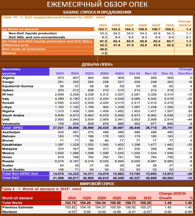 OPEC: ПРОГНОЗ ПО СПРОСУ НА 2025 ВНОВЬ СОКРАЩЕН, А ДОБЫЧА В РОССИИ ИДЕТ ВСЕ НИЖЕ ОТ 9 МЛН БАРРЕЛЕЙ В СУТКИ  В опубликованном ежемесячном обзоре ОПЕК оценки глобального спроса 2025 году уменьшены на -0.07 млн бс до 105.2 млн. бс  +1.45 млн бс , 2026: 106.63 млн. бс, это +1.43 млн б.с  В декабре вновь нарастила объемы Ливия  53 тыс бс , а также Нигерия  30 тыс бс . Из сокративших лидер - ОАЭ  -44 тыс. бс   РОССИЯ: добыча нефти в прошлом месяце составила 8.985 млн бс vs 8.991 млн бс  -6 тыс бс   БАЛАНС: Спрос на нефть стран OPEC+ в целом по 2024 был на уровне 42.3 млн. бс, в декабре OPEC+ добывал 40.65 млн. бс, таким образом дефицит составил до 1.65 млн бс vs 2.94 млн бс ранее. Дефицит на рынке продолжает снижаться, но сама по себе тема дефицита почти постоянно в риторике OPEC, рынок не всегда этому верит