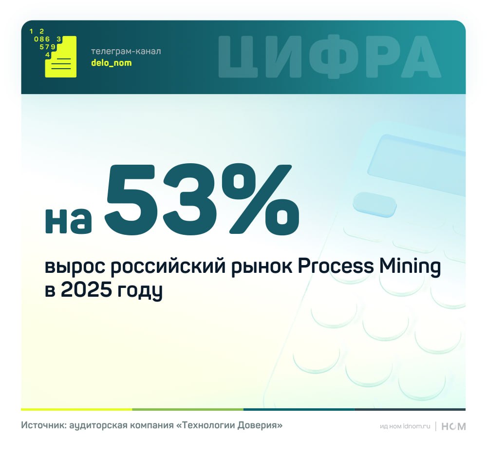 Российский рынок Process Mining достиг 1 4 млрд руб По оценкам экспертов Сбер и Технологии Доверия к 2030 году объем рынка при различных сценариях развития составит от 4 до 14 млрд руб среднегодовой темп роста CAGR от 20 до 60 Каждая третья крупная компания в России уже использует Process Mining либо находится на этапе пилотирования Технология анализа цифровых следов из корпоративных ИТ систем окончательно выходит за рамки экспериментальных инициатив и становится прикладным инструментом для повышения операционной эффективности прозрачности и управляемости бизнеса В фокусе отказ от интуитивных управленческих решений в пользу объективной процессной аналитики Наиболее активно Process Mining внедряется в финансовом секторе телекоммуникациях розничной торговле и государственном управлении Около 20 российских компаний рассматривают процессную аналитику как обязательный элемент цифровой трансформации в горизонте 2 3 лет Существенным фактором роста становится интеграция Process Mining с искусственным интеллектом что позволяет переходить от фиксации отклонений к объяснимым причинам приоритизации управленческих мер и прогнозированию эффекта изменений Рост рынка сопровождается развитием локальной экспертизы и экосистемы отечественных решений Динамика подтверждает выводы которые мы делали еще в середине прошлого года ключевые тренды рынка остаются неизменными Process Mining расширяет охват за пределы крупнейших корпораций усиливает связку с ИИ RPA и BI смещается в сторону real time мониторинга и все активнее используется в госсекторе Дело в цифрах