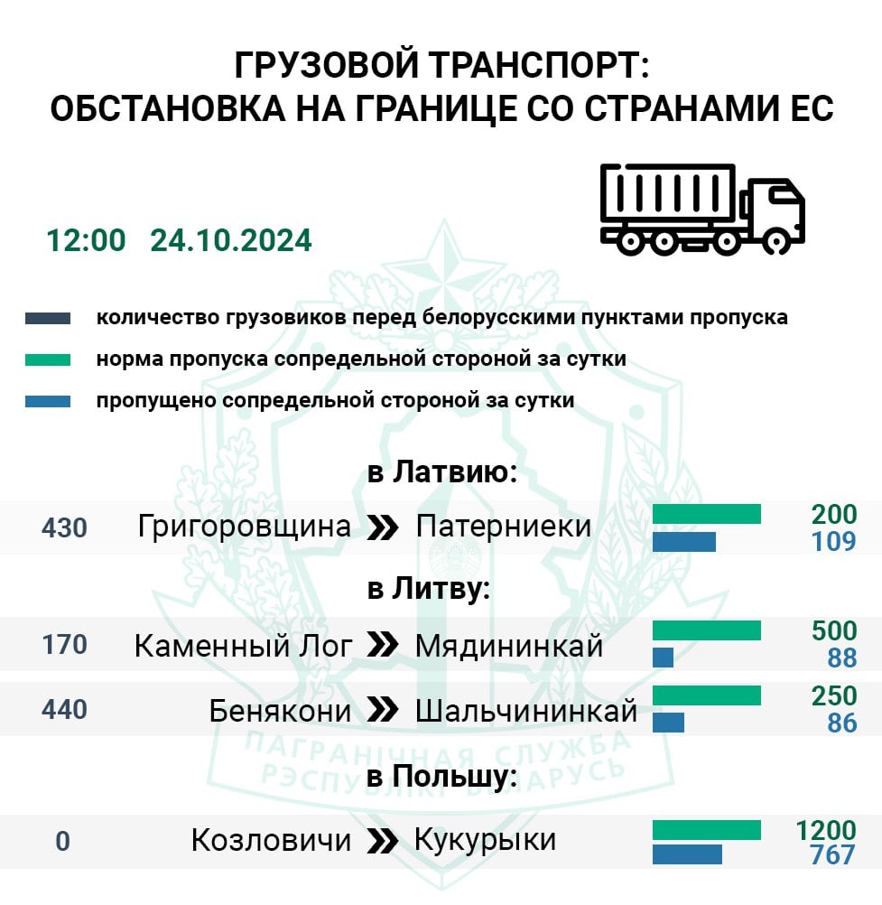 За сутки очередь легковушек на въезд в Польшу выросла с 533 до 687 единиц   Скопление легковых авто на въезд в Польшу увеличилось на 20%. Перед польским Тересполем  Брест  находятся более 680 легковушек и 17 автобусов. Контрольные службы Польши за 24 часа оформили 34% легковых авто.   Самым загруженным направлением на въезд Евросоюз для фур остается литовское — 610 авто.  Перед Мядининкаем  Каменный Лог  и Шальчининкаем  Бенякони  скопилось 170 и 440 грузовиков, их сотрудники за сутки приняли 17% и 34% транспорта от нормы соответственно.   Перед латвийским погранпереходом Патерниеки  Григоровщина  фиксируется более 430 единиц грузового транспорта. Латвия за сутки приняла на свою территорию 54% авто.  #очередь     Boost нашего канала    Сайт   Vk   Ok   Fb   X   Viber   Instagram   TikTok   Бот